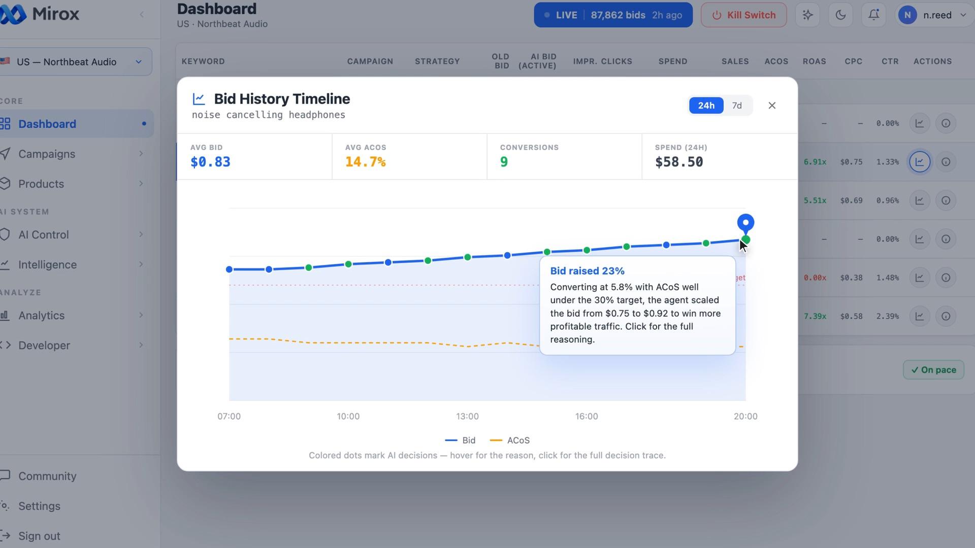 Mirox bid history timeline for an Amazon keyword, with bid and ACoS over 24 hours