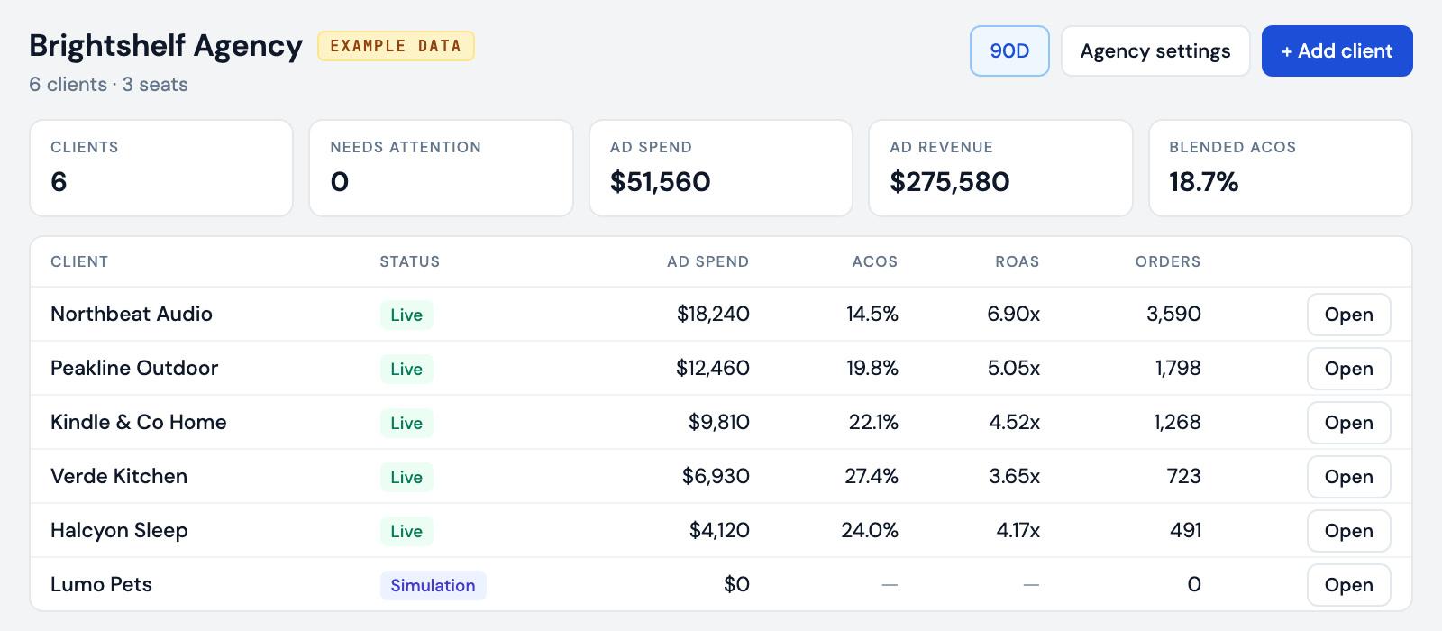 Example Mirox agency console: six clients with ad spend, ACoS, ROAS and orders